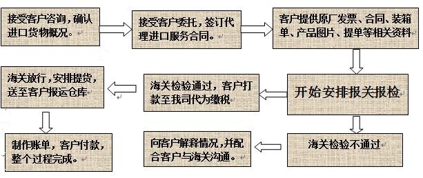 深圳数控机床进口报关流程