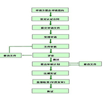 青岛ISO认证，ISO22000认证，食品安全管理认证要求