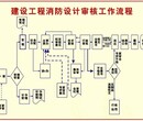 性价比高的市南装修图纸盖章消防设计资质使用图片