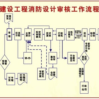 城阳消防图纸设计报审、改造消防报验、消电检