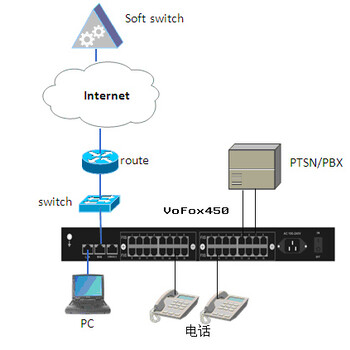IP集团电话，IPPBX程控交换机,IP录音IVR