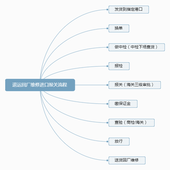 出口吊灯有质量问题可以退换货吗？吊灯退运进口报关代理