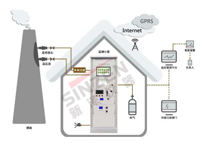 环保vocs浓度环保联网在线实时检测系统价格