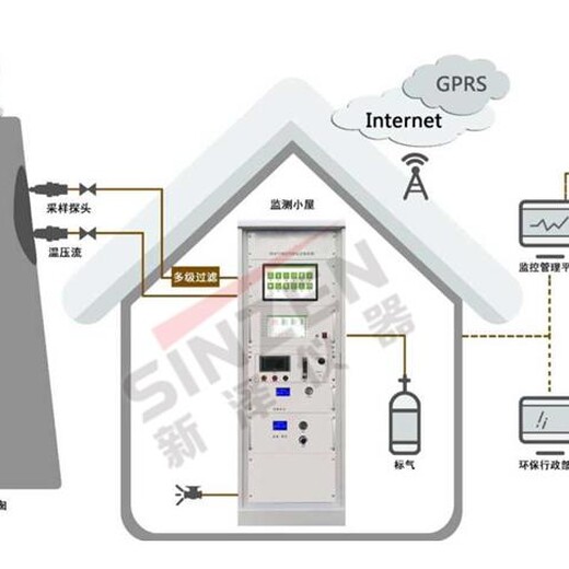 SINZEN挥发有机物在线自动监控非甲烷总烃分析检测设备价格