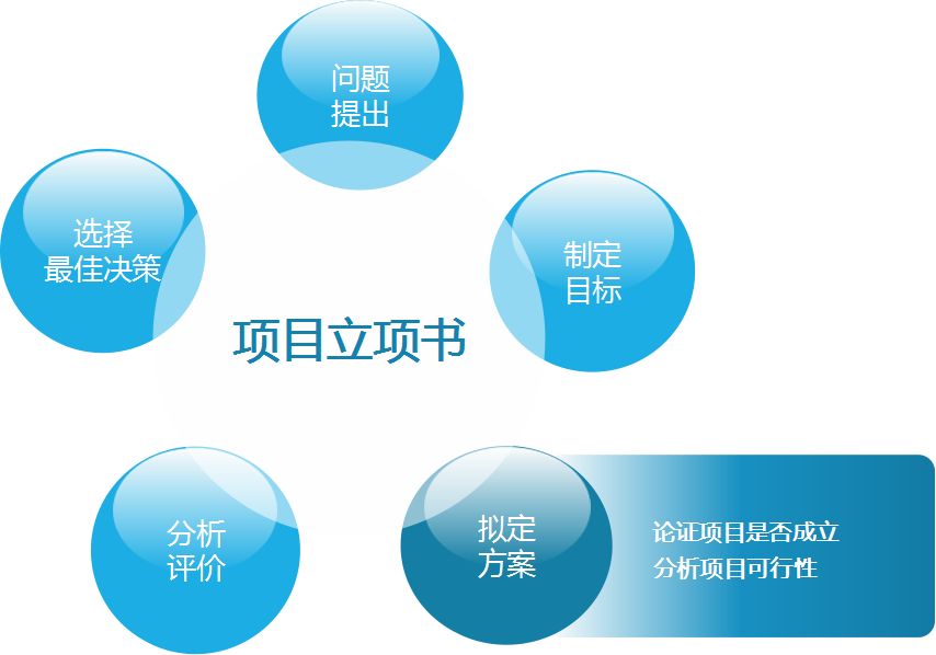 吕梁哪儿写可行性报告公司？写立项报告