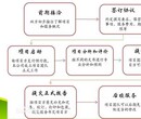 阳谷县投资项目商业计划书