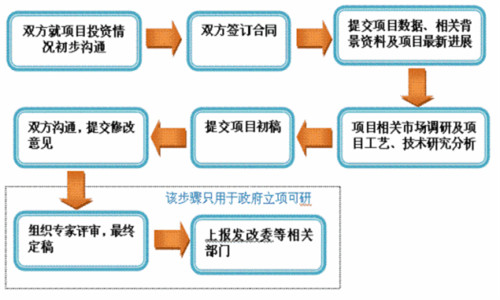 代写项目申请报告中宁县可行可以