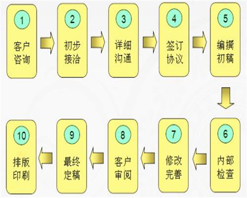 安图县代做商业计划书的、写计划书投资人看