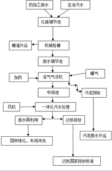 全动力生活污水处理微型净化设备的产品厂家诸城润泓环保设备一体化污水处理设备