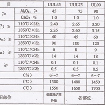 低温段炉顶、炉墙用低水泥浇注料