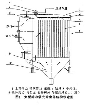 袋式除尘器工作原理和检修流程