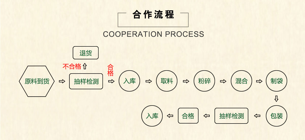 山西省晋城市养生袋泡茶方便食品加工 