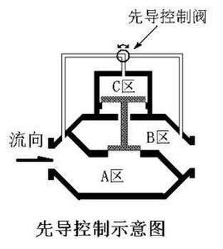 德国BURKERT宝德先导阀的工作原理