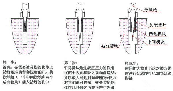 山东潍坊潍城区液压动力劈裂机开石多久