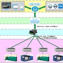 物联网集控系统DCS集散控制压缩机禾传自动化