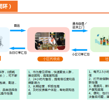 驿站联盟社区团购，供应链产品及运营方式全程指导，全国加盟