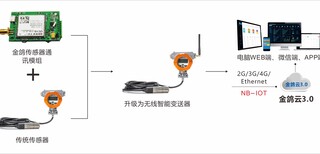 MQTT物联网关NB-IOT物联网模组图片3