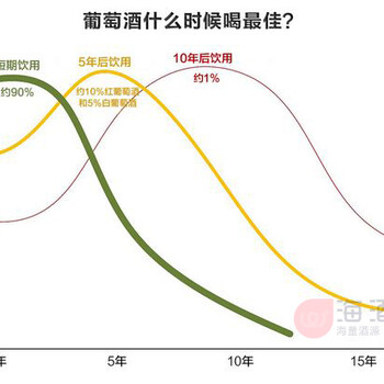 你的葡萄酒准备什么时候喝