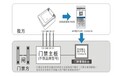 辽宁大连手机动态二维码门禁加NFC/IC刷卡系统厂家/小区身份证实名制门禁考勤系统