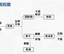 一张工艺图告诉你：鱼粉与鱼溶浆粉的区别图片