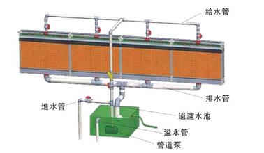 奥农苑负压风机水帘的应用介绍