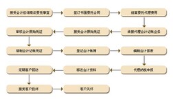 一站式的工商、税务、商标、资质服务青岛公司注册图片1