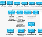 职业病危害因素检测，信赖中京监测，售后有保障