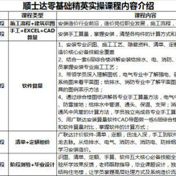 广联达授权顺士达工程造价土建零基础白班9.26开课啦