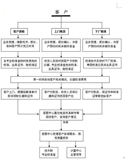 广州市仪器校准机构