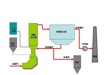 宁河锅炉脱硫除尘设备图片1