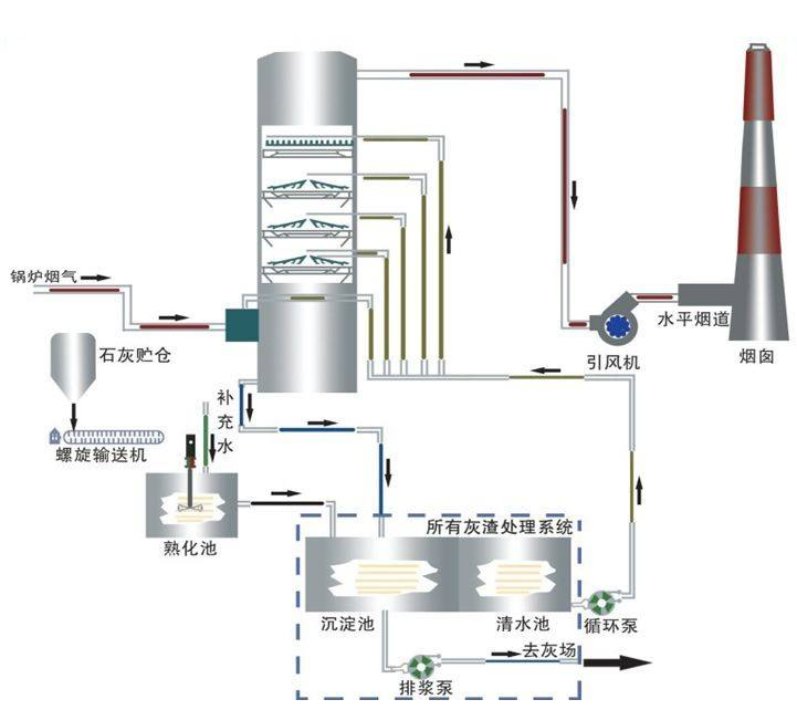 鹰潭脱硫脱硝塔吸收塔设备废气