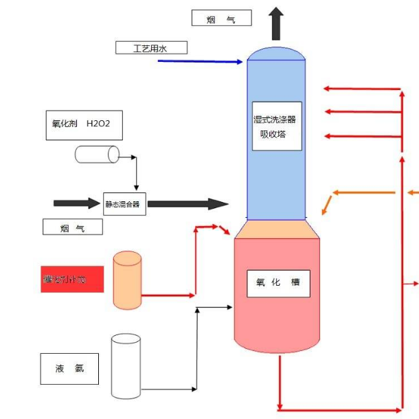 海南省直辖脱硫脱硝塔吸收塔环保认证产品