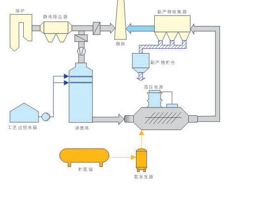 闸北脱硫脱硝塔吸收塔除尘设备