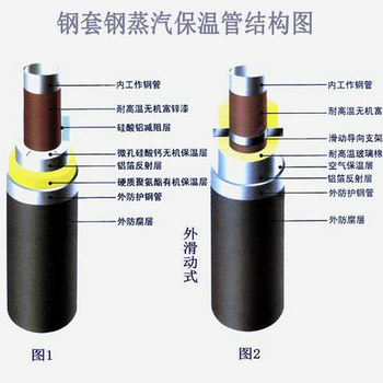 武汉直埋蒸汽管厂家价格