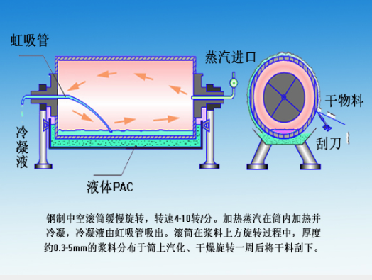陕西省西安市喷雾滚筒高含量PAC聚合氯化铝厂家