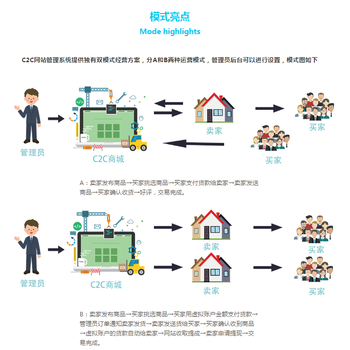 C2C多用户商城系统建设