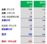 2019年香港上市企业183家募资3127亿港元