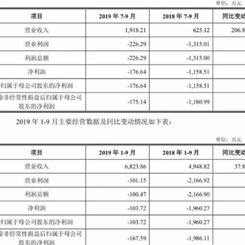 绿专资本：兴图新科科创板上市市值近40亿