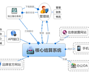 系统价格_朝阳直销手机APP系统软件+商城购