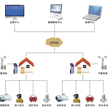 智能农业灌溉系统