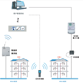 分户供热计量系统