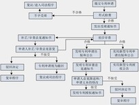 供应﻿专利申请流程，国昊天诚知识产权管家图片4