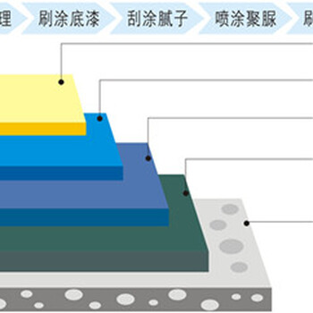 聚脲涂料的6大特性