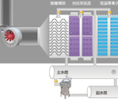 塑料制品不同工艺废气处理适合的废气处理设备