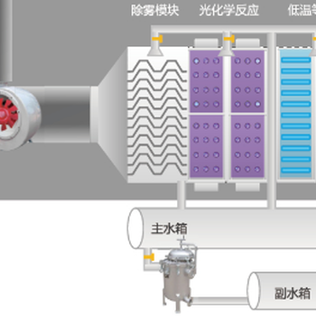 为什么有机废气处理不干净？方法很重要