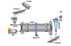 山西煤泥烘干机设备邦科厂家bkl小型烘干机沙子烘干机价格图片3