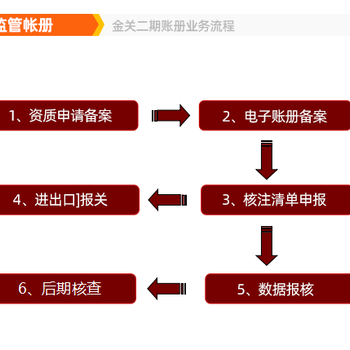 佛山顺德区云关通金关二期账册系统，为企业提供实用的干货攻略