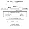 北京金科世纪主营消防报审报批密云区消防设计改造工程