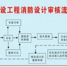 北京怀柔区办公室装修消防蓝图制作消防报批消防验收欢迎咨询报价