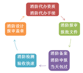 房山阎村建设工程消防设计蓝图盖章、消防验收合格、消防申报手续代办